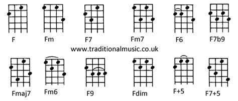 Fm7 ukulele chord alternative A Arpeggio